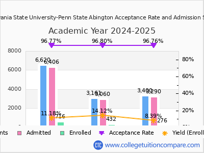 Pennsylvania State University-Penn State Abington 2025 Acceptance Rate By Gender chart