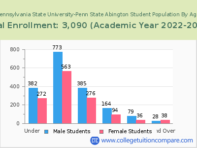 Pennsylvania State University-Penn State Abington 2023 Student Population by Age chart