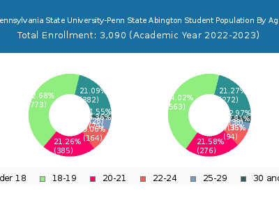 Pennsylvania State University-Penn State Abington 2023 Student Population Age Diversity Pie chart