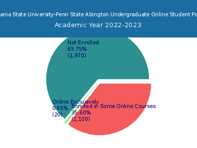 Pennsylvania State University-Penn State Abington 2023 Online Student Population chart