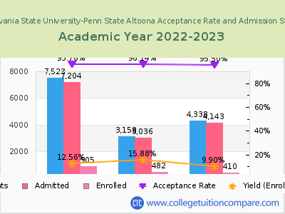 Pennsylvania State University-Penn State Altoona 2023 Acceptance Rate By Gender chart