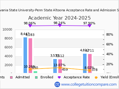 Pennsylvania State University-Penn State Altoona 2025 Acceptance Rate By Gender chart
