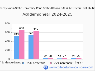 Pennsylvania State University-Penn State Altoona 2025 SAT and ACT Score Chart