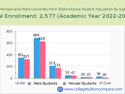 Pennsylvania State University-Penn State Altoona 2023 Student Population by Age chart