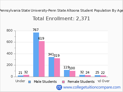Pennsylvania State University-Penn State Altoona 2024 Student Population by Age chart
