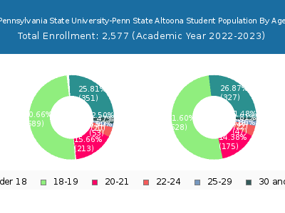 Pennsylvania State University-Penn State Altoona 2023 Student Population Age Diversity Pie chart