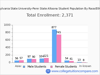 Pennsylvania State University-Penn State Altoona 2025 Student Population by Gender and Race chart