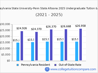 Pennsylvania State University-Penn State Altoona 2025 undergraduate tuition chart