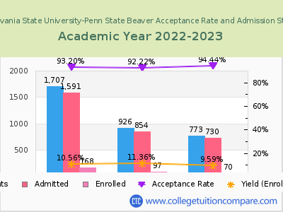 Pennsylvania State University-Penn State Beaver 2023 Acceptance Rate By Gender chart