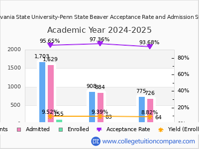 Pennsylvania State University-Penn State Beaver 2025 Acceptance Rate By Gender chart