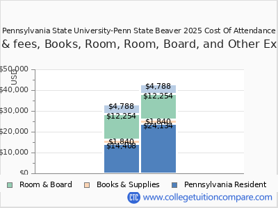 Pennsylvania State University-Penn State Beaver 2025 COA (cost of attendance) chart