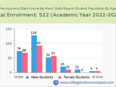 Pennsylvania State University-Penn State Beaver 2023 Student Population by Age chart