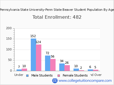 Pennsylvania State University-Penn State Beaver 2024 Student Population by Age chart