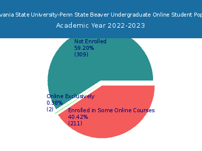 Pennsylvania State University-Penn State Beaver 2023 Online Student Population chart