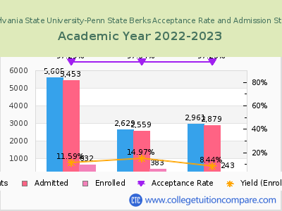 Pennsylvania State University-Penn State Berks 2023 Acceptance Rate By Gender chart