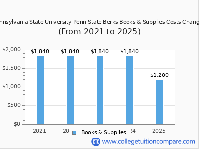 Pennsylvania State University-Penn State Berks 2025 books & supplies cost chart