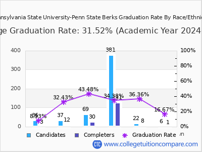 Pennsylvania State University-Penn State Berks graduation rate by race