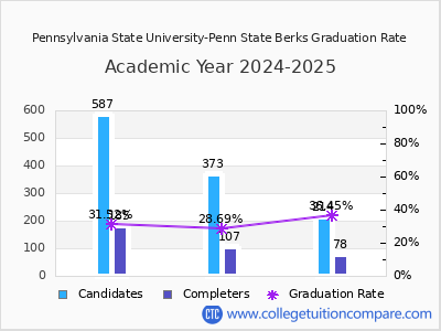 Pennsylvania State University-Penn State Berks graduation rate by gender