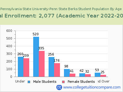 Pennsylvania State University-Penn State Berks 2023 Student Population by Age chart