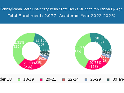 Pennsylvania State University-Penn State Berks 2023 Student Population Age Diversity Pie chart