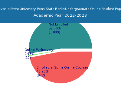 Pennsylvania State University-Penn State Berks 2023 Online Student Population chart