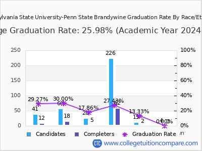 Pennsylvania State University-Penn State Brandywine graduation rate by race
