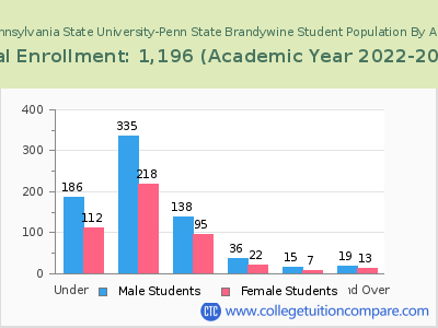 Pennsylvania State University-Penn State Brandywine 2023 Student Population by Age chart