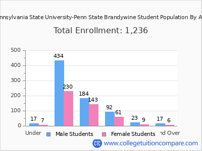 Pennsylvania State University-Penn State Brandywine 2024 Student Population by Age chart