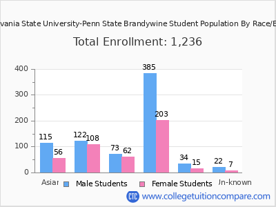 Pennsylvania State University-Penn State Brandywine 2025 Student Population by Gender and Race chart