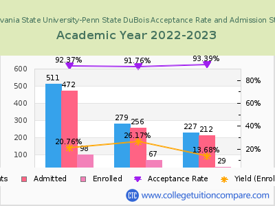 Pennsylvania State University-Penn State DuBois 2023 Acceptance Rate By Gender chart