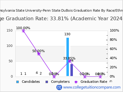 Pennsylvania State University-Penn State DuBois graduation rate by race