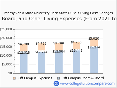 Pennsylvania State University-Penn State DuBois 2025 room & board cost chart