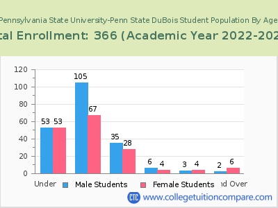 Pennsylvania State University-Penn State DuBois 2023 Student Population by Age chart