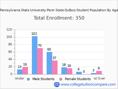 Pennsylvania State University-Penn State DuBois 2024 Student Population by Age chart