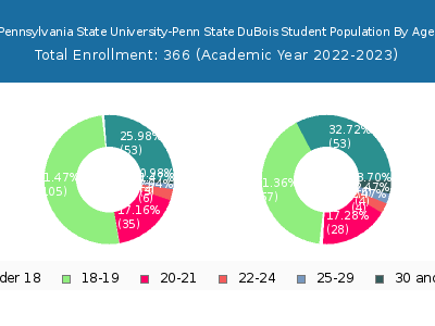 Pennsylvania State University-Penn State DuBois 2023 Student Population Age Diversity Pie chart