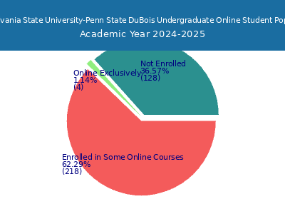 Pennsylvania State University-Penn State DuBois 2025 Online Student Population chart
