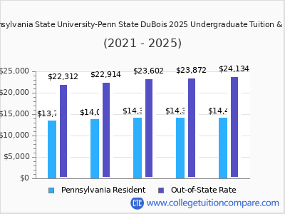 Pennsylvania State University-Penn State DuBois 2025 undergraduate tuition chart