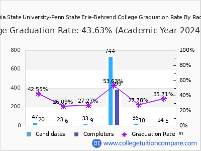 Pennsylvania State University-Penn State Erie-Behrend College graduation rate by race