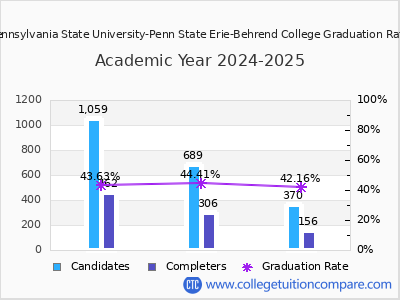 Pennsylvania State University-Penn State Erie-Behrend College graduation rate by gender