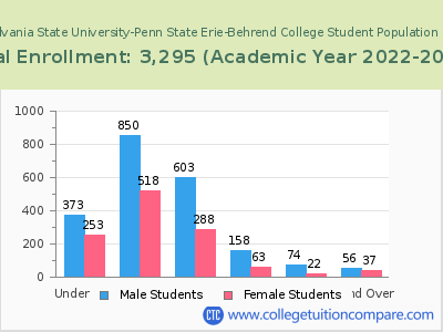 Pennsylvania State University-Penn State Erie-Behrend College 2023 Student Population by Age chart