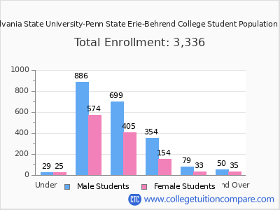 Pennsylvania State University-Penn State Erie-Behrend College 2024 Student Population by Age chart