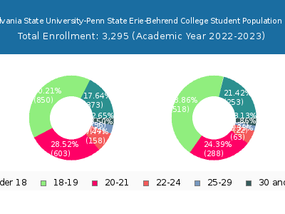 Pennsylvania State University-Penn State Erie-Behrend College 2023 Student Population Age Diversity Pie chart