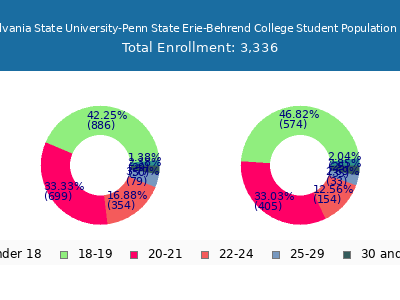Pennsylvania State University-Penn State Erie-Behrend College 2024 Student Population Age Diversity Pie chart