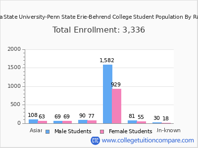 Pennsylvania State University-Penn State Erie-Behrend College 2025 Student Population by Gender and Race chart