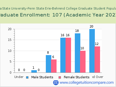 Pennsylvania State University-Penn State Erie-Behrend College 2023 Graduate Enrollment by Age chart