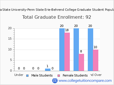 Pennsylvania State University-Penn State Erie-Behrend College 2024 Graduate Enrollment by Age chart