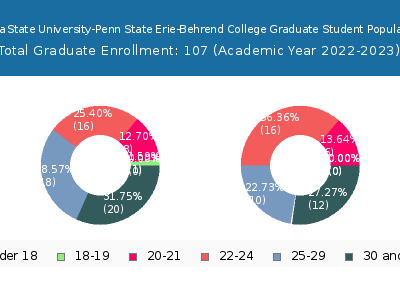 Pennsylvania State University-Penn State Erie-Behrend College 2023 Graduate Enrollment Age Diversity Pie chart