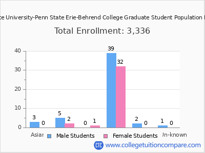 Pennsylvania State University-Penn State Erie-Behrend College 2025 Graduate Enrollment by Gender and Race chart