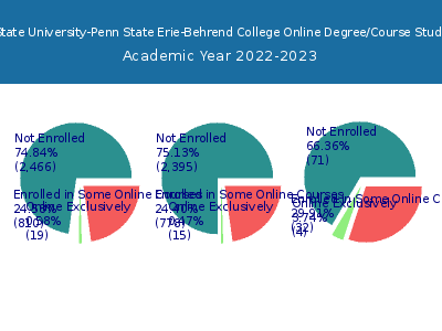 Pennsylvania State University-Penn State Erie-Behrend College 2023 Online Student Population chart