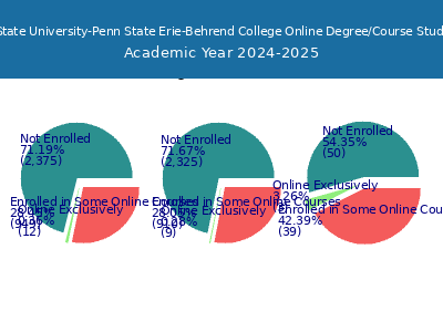 Pennsylvania State University-Penn State Erie-Behrend College 2025 Online Student Population chart